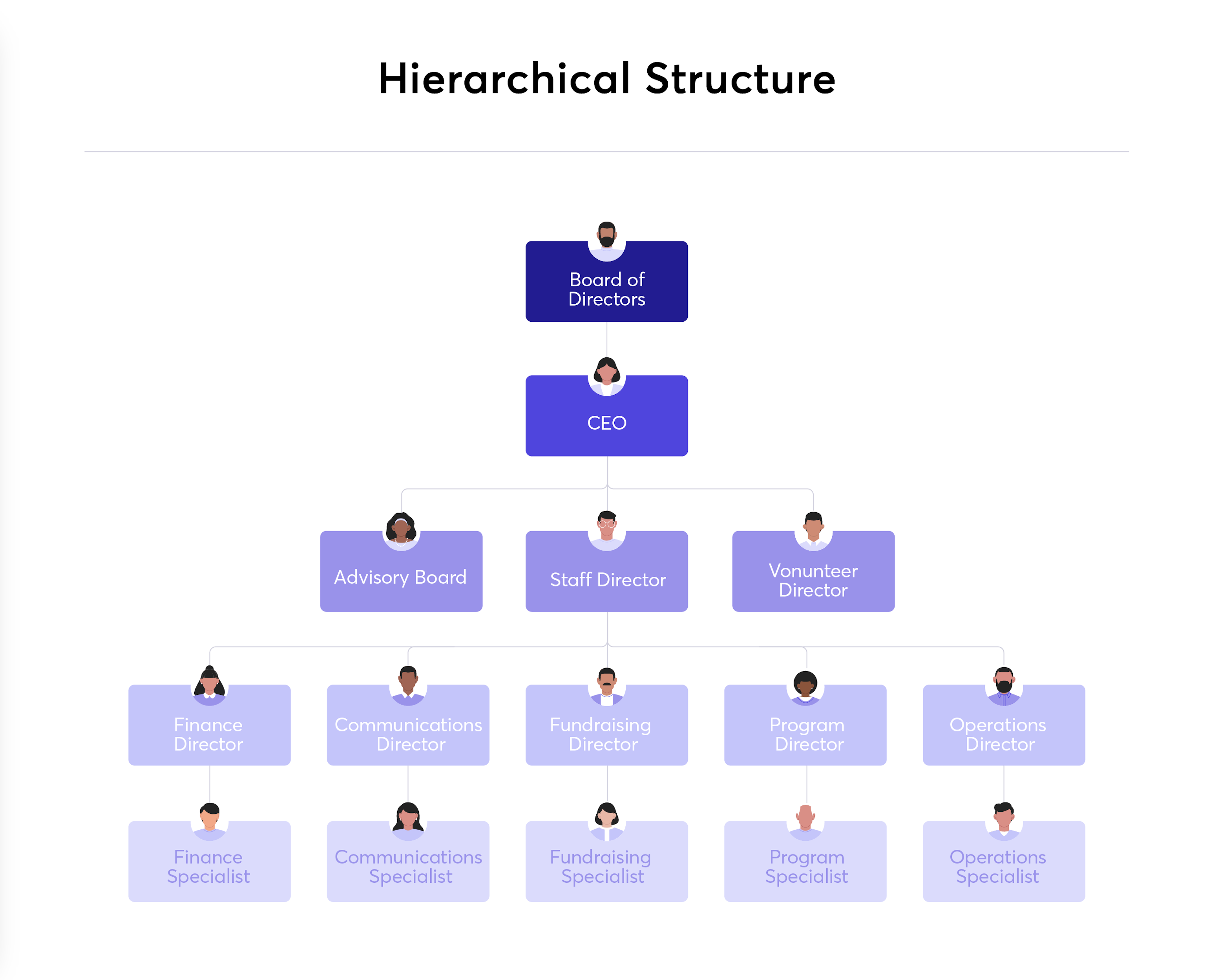 Tairra's Hierarchical Organization Structure Interface